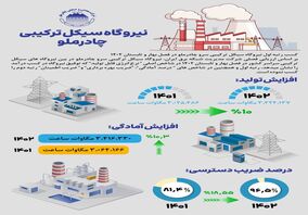  اینفوگرافی نیروگاه سیکل ترکیبی چادرملو در سال ۱۴۰۲