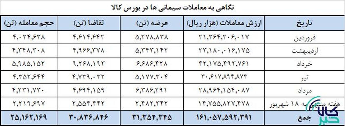 ۲۵ میلیون تن سیمان تا دهه دوم شهریور معامله شد/ ارزش ۱۶ همتی تالار سیمان بورس کالا