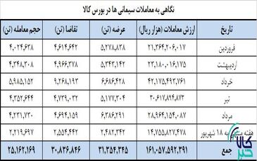 ۲۵ میلیون تن سیمان تا دهه دوم شهریور معامله شد/ ارزش ۱۶ همتی تالار سیمان بورس کالا