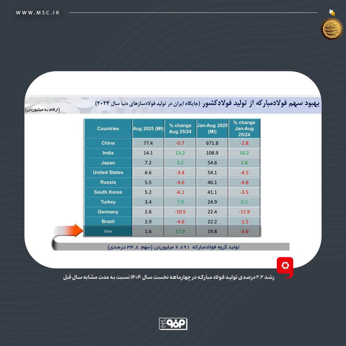 فولاد مبارکه؛ مسیر پایدار رشد و بهره‌وری