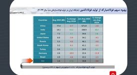 فولاد مبارکه؛ مسیر پایدار رشد و بهره‌وری