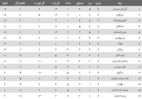 جدول لیگ برتر در پایان هفته نهم| سقوط استقلال و پرسپولیس در شب صدرنشینی گل‌گهر/ آلومینیوم به رده سوم بازگشت

