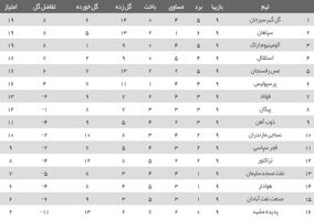 جدول لیگ برتر در پایان هفته نهم| سقوط استقلال و پرسپولیس در شب صدرنشینی گل‌گهر/ آلومینیوم به رده سوم بازگشت

