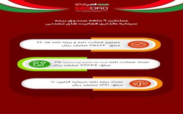 اینفوگرافی: ایمیدرو راهبرتوسعه دهه فجر/عملکرد ۹ماهه صندوق بیمه سرمایه گذاری فعالیت های معدنی 