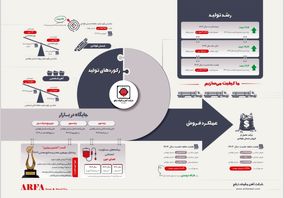 اینفوگرافیک | جهش تولید و درآمد در فولاد ارفع