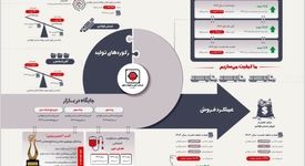 اینفوگرافیک | جهش تولید و درآمد در فولاد ارفع