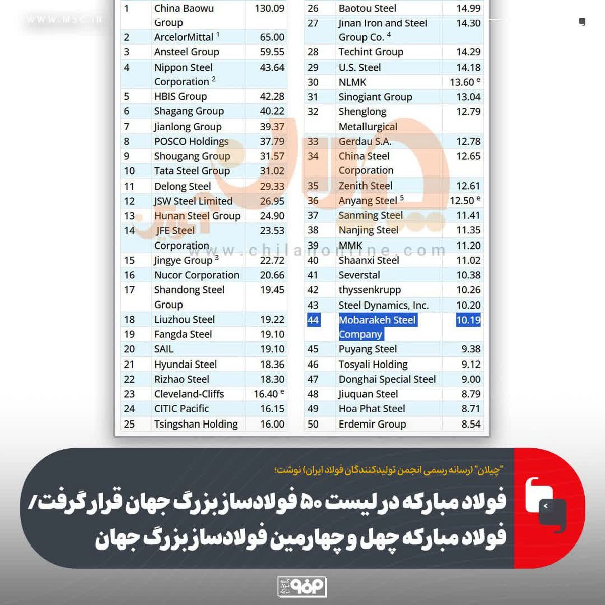 رتبه‌بندی انجمن جهانی فولاد نشان داد:فولاد مبارکه چهل و چهارمین فولادساز بزرگ جهان