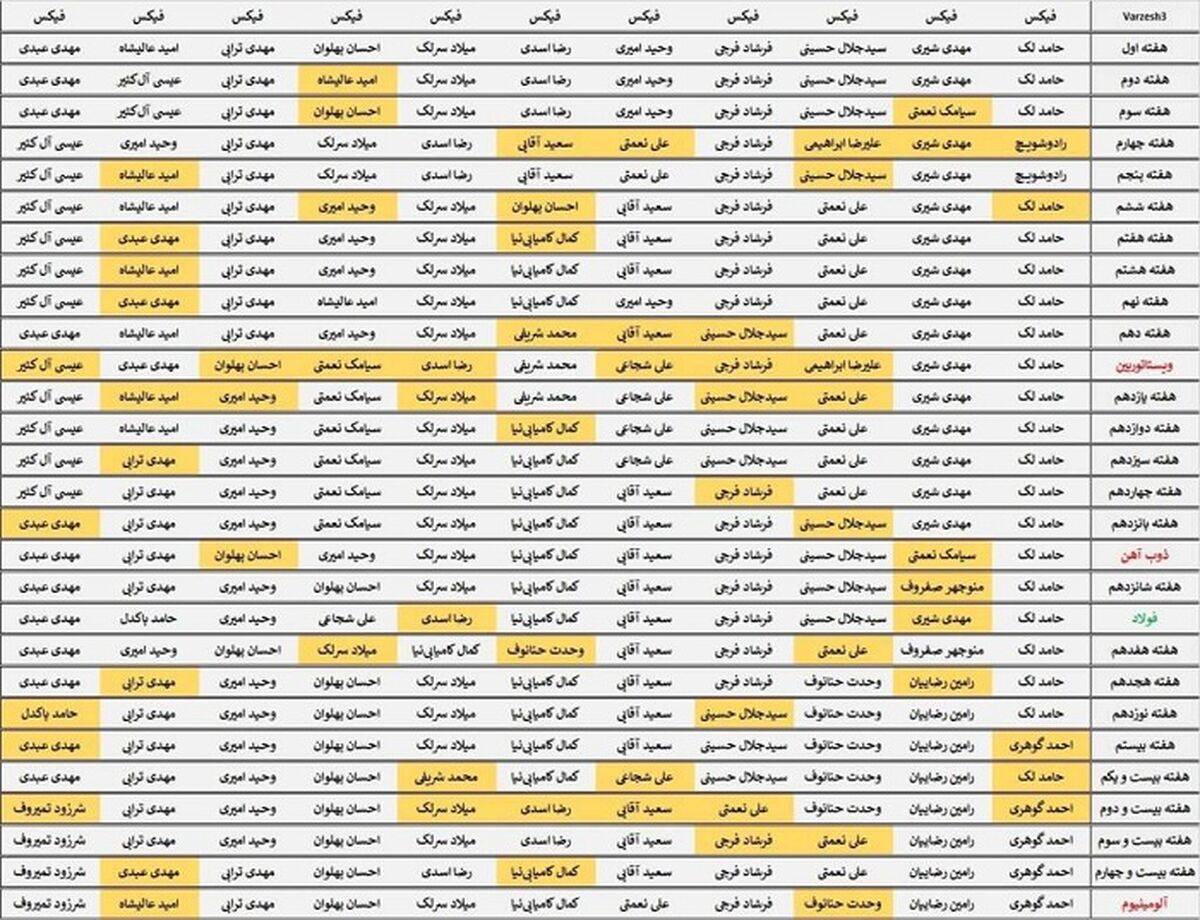 مقایسه ترکیب فعلی پرسپولیس با سالهای قبل | قدرتمندتر از فینال آسیا