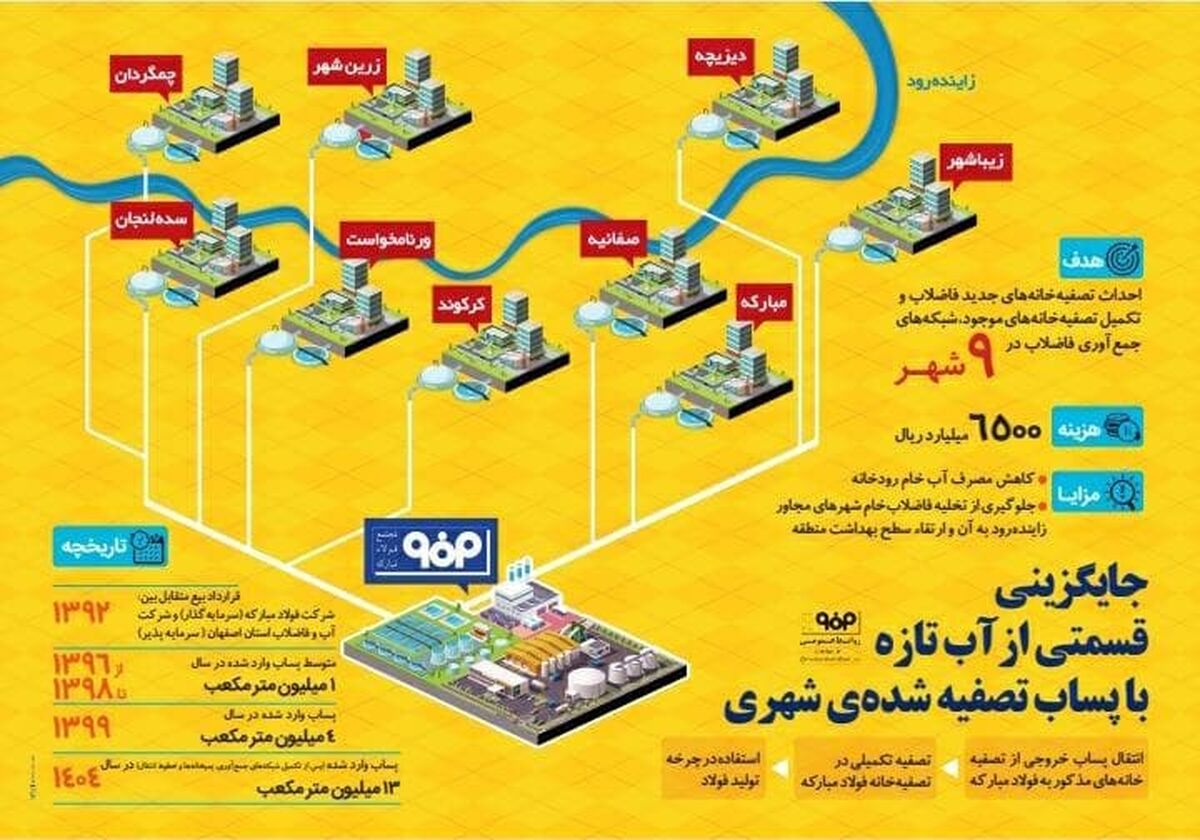 فولاد مبارکه آب مورد نیاز خود را از کجا و چگونه تامین می‌کند؟