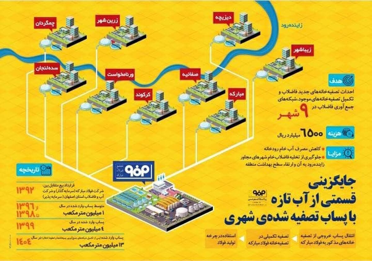  فولاد مبارکه آب مورد نیاز خود را از کجا و چگونه تامین می‌کند؟