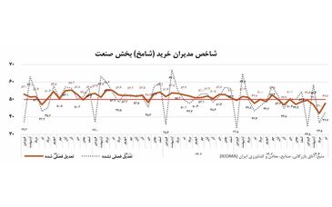 مدیران خرید صنایع از افت سریالی تولید خبر دادند؛ رکود شش ماهه صنعت