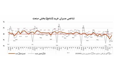 مدیران خرید صنایع از افت سریالی تولید خبر دادند؛ رکود شش ماهه صنعت