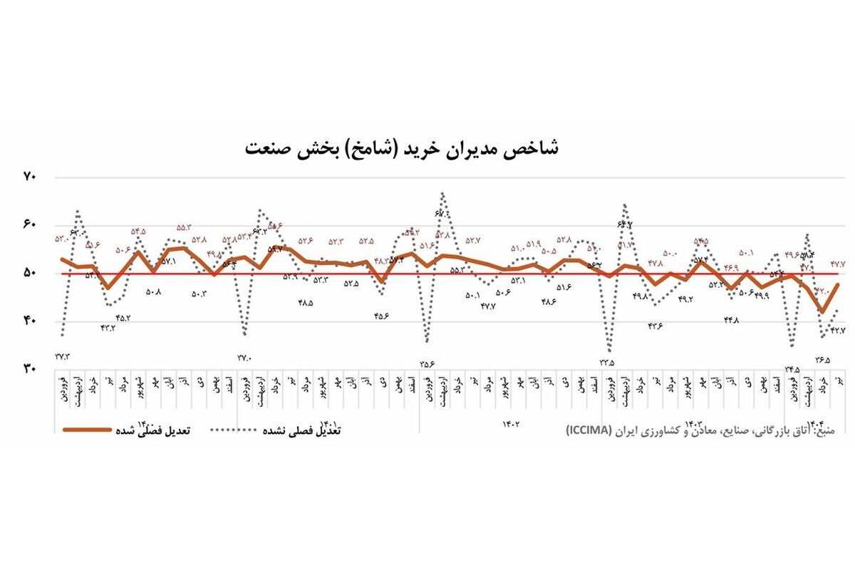 مدیران خرید صنایع از افت سریالی تولید خبر دادند؛ رکود شش ماهه صنعت