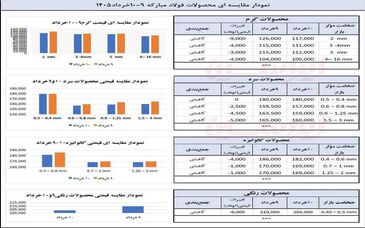 چگونه فولاد مبارکه حباب بازار آزاد را مهار کرد ؟