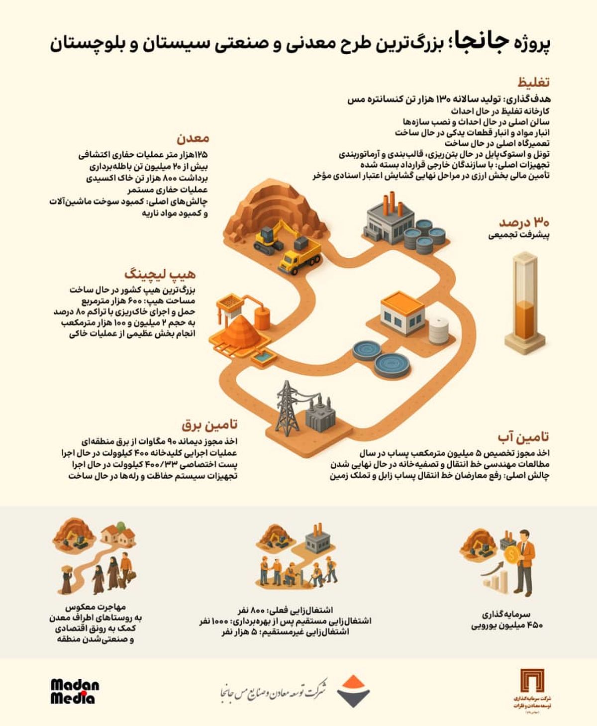 اینفوگرافیک؛ جانجا، بزرگ‌ترین طرح معدنی و صنعتی سیستان و بلوچستان


