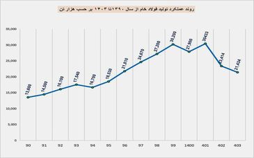 روند تولید فولاد خام از سال ۱۳۹۰