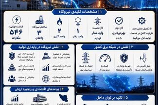 انرژی برای تولید، سرمایه‌گذاری برای آینده
