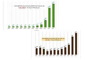 روند سرمایه‌گذاری اکتشافی ایمیدرو (۱۳۹۲–۱۴۰۳)