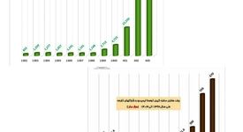 روند سرمایه‌گذاری اکتشافی ایمیدرو (۱۳۹۲–۱۴۰۳)