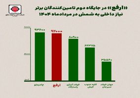«ارفع» در جایگاه دوم تامینکنندگان برتر نیاز داخلی به شمش در مرداد ماه ۱۴۰۴