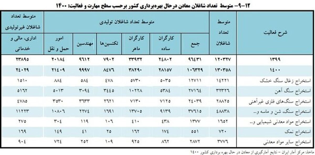 تعداد شاغلان معادن در حال بهره‌برداری چقدر است؟

