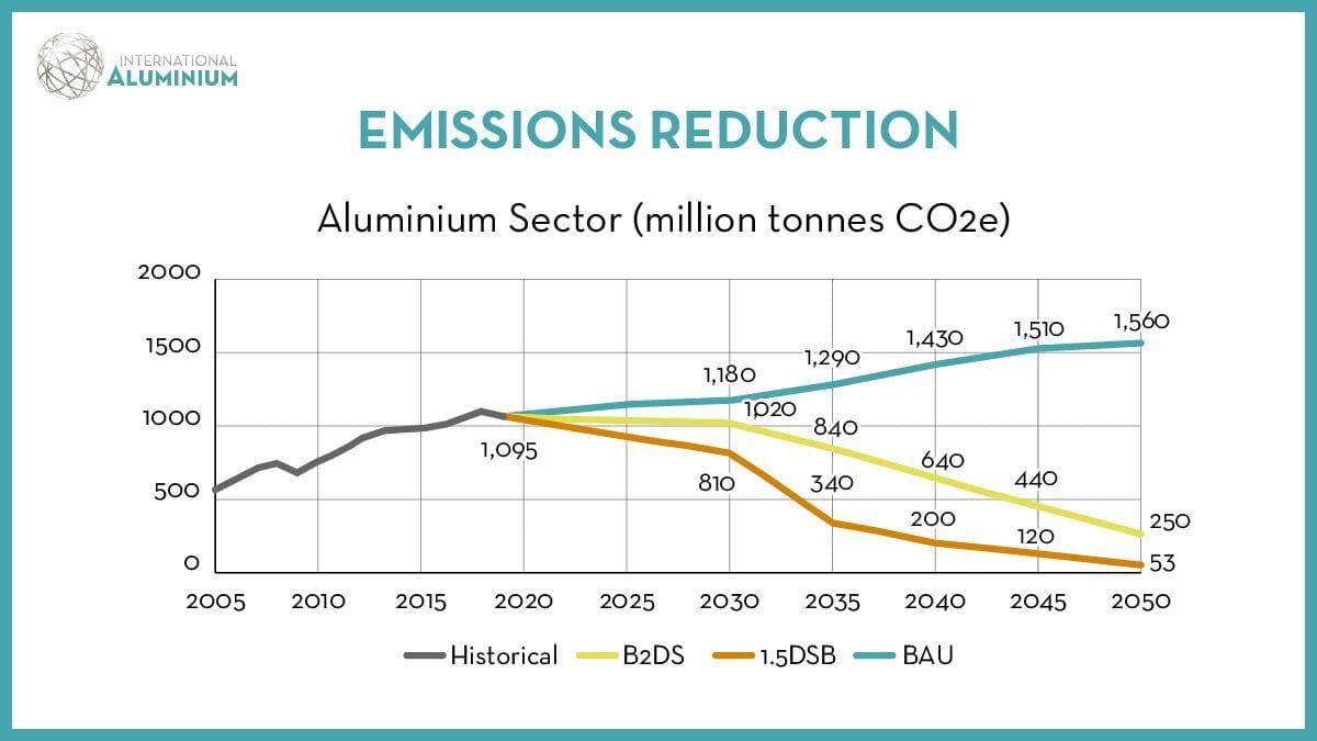 چگونگی کاهش انتشار CO2 در صنعت آلومینیوم تا افق 2050