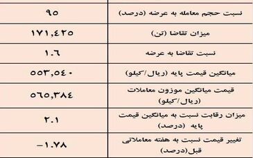 نتیجه معاملات شمش فولادی در بورس کالا/ کاهش 1.78درصدی قیمت هفتگی معاملات