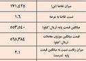 نتیجه معاملات شمش فولادی در بورس کالا/ کاهش 1.78درصدی قیمت هفتگی معاملات
