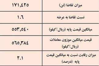 نتیجه معاملات شمش فولادی در بورس کالا/ کاهش 1.78درصدی قیمت هفتگی معاملات