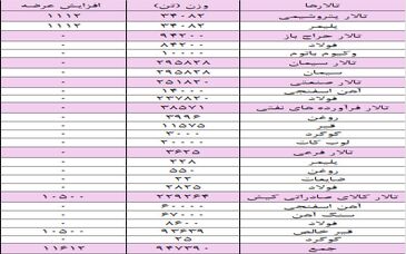 عرضه ۲۳۴ هزار تن شمش بلوم در بورس کالا