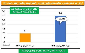 رشد 19درصدی ارزش طرح های تکمیل شده