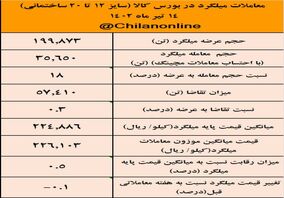 تداوم رکود در بازار فولادهای ساختمانی/ نتیجه معاملات میلگرد در بورس کالا