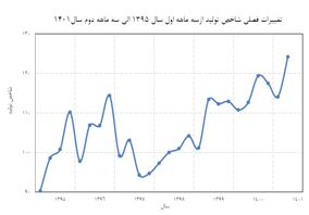 رشد ۶.۶ درصدی تولید کارگاه‌های بزرگ صنعتی در نیمه اول امسال