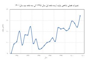 رشد ۶.۶ درصدی تولید کارگاه‌های بزرگ صنعتی در نیمه اول امسال