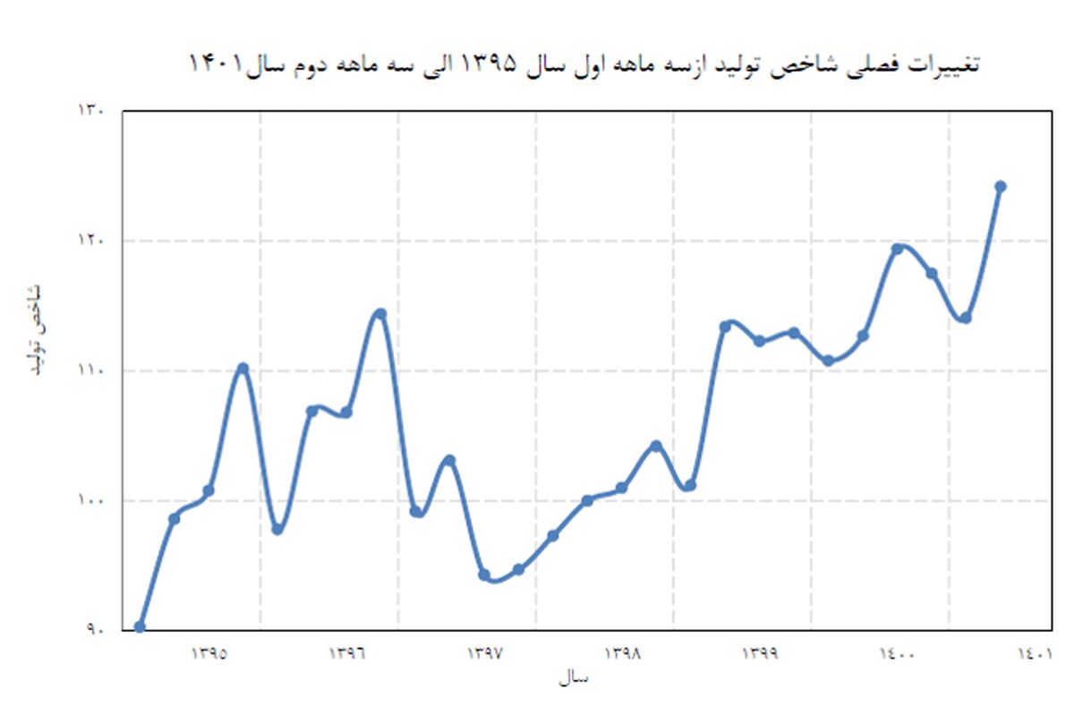 رشد ۶.۶ درصدی تولید کارگاه‌های بزرگ صنعتی در نیمه اول امسال