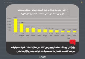 بزرگان رینگ صنعتی بورس کالا در سال ۱۴۰۲ / فولاد مبارکه عرضه کننده شماره ۱ محصولات فولادی در بازار داخلی