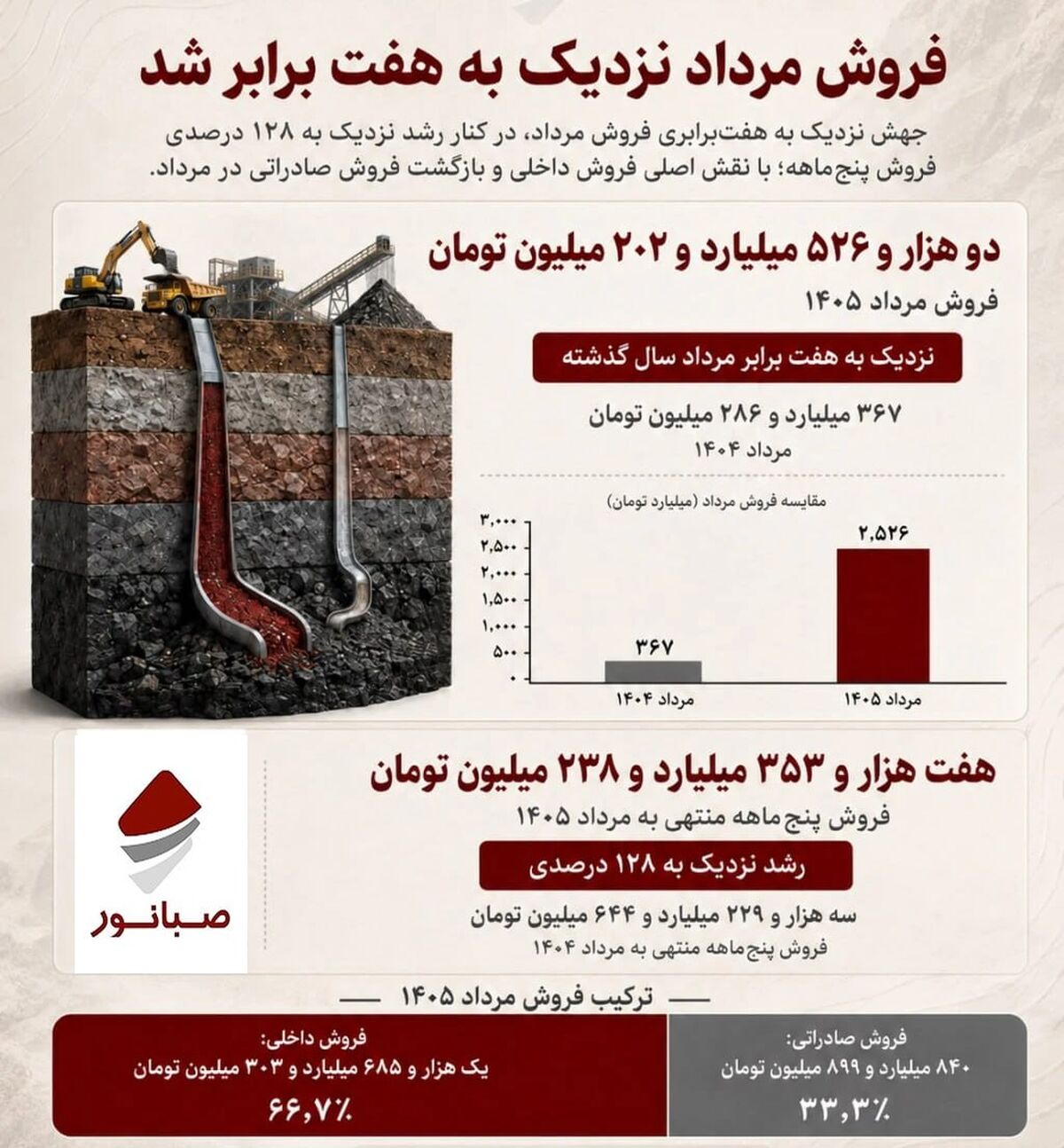 فروش ۵ماهه «کنور» بیش از دو برابر شد