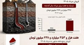فروش ۵ماهه «کنور» بیش از دو برابر شد