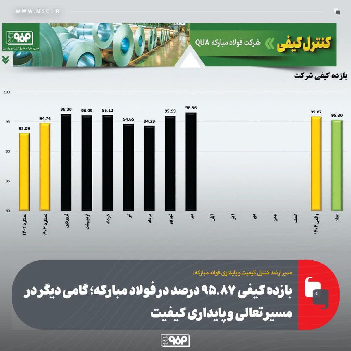 بازده کیفی 95.87درصد در فولاد مبارکه؛ گامی دیگر در مسیر تعالی و پایداری کیفیت