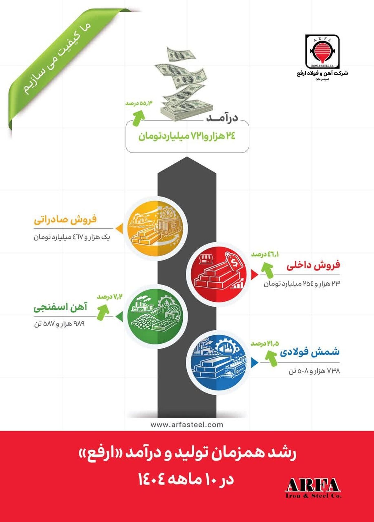 کارنامه درخشان «ارفع»؛ جهش ۵۵ درصدی درآمد و رشد دورقمی تولید در ۱۰ ماهه ۱۴۰۴