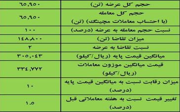 نتیجه معاملات آهن اسفنجی در بورس کالا/ بیشترین عرضه: ایمیدرو/ بالاترین قیمت معاملاتی: فجهان
