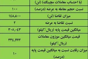 نتیجه معاملات آهن اسفنجی در بورس کالا/ بیشترین عرضه: ایمیدرو/ بالاترین قیمت معاملاتی: فجهان
