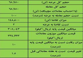 نتیجه معاملات آهن اسفنجی در بورس کالا/ بیشترین عرضه: ایمیدرو/ بالاترین قیمت معاملاتی: فجهان