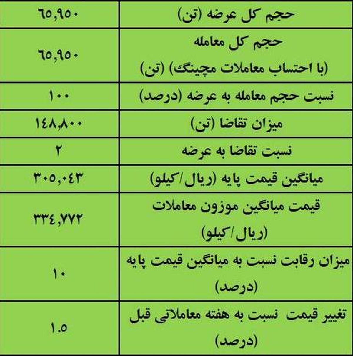 نتیجه معاملات آهن اسفنجی در بورس کالا/ بیشترین عرضه: ایمیدرو/ بالاترین قیمت معاملاتی: فجهان