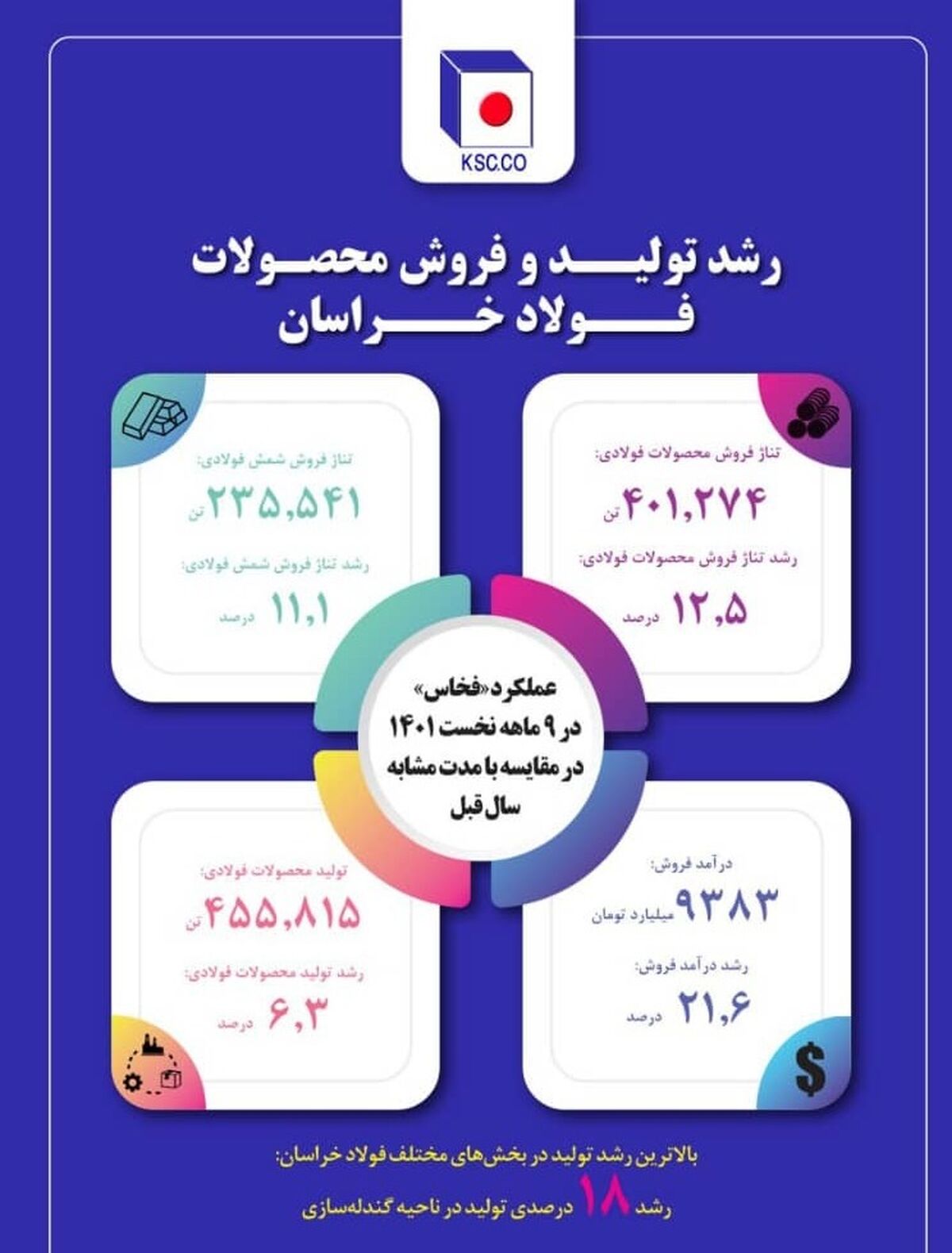 افزایش حدوداً ۲۲ درصدی درآمد فروش محصولات فولاد خراسان/ عملکرد «فخاس» در ۹ ماهه نخست سال جاری+ اینفوگرافیک