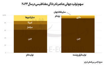 چین با انحصار صادرات عناصر معدنی کمیاب به جنگ آمریکا می‌رود؛ خاک پاشیدن به چشم ترامپ

