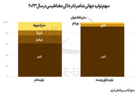 چین با انحصار صادرات عناصر معدنی کمیاب به جنگ آمریکا می‌رود؛ خاک پاشیدن به چشم ترامپ

