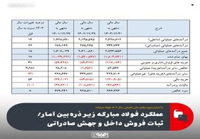 عملکرد فولاد مبارکه زیر ذره‌بین آمار/ثبات فروش داخل و جهش صادراتی
