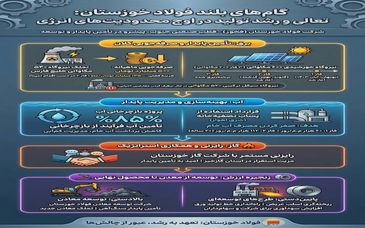 گام های بلند  فولاد خوزستان: تعالی و رشد تولید در اوج محدودیت های انرژی