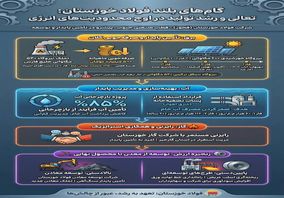 گام های بلند  فولاد خوزستان: تعالی و رشد تولید در اوج محدودیت های انرژی